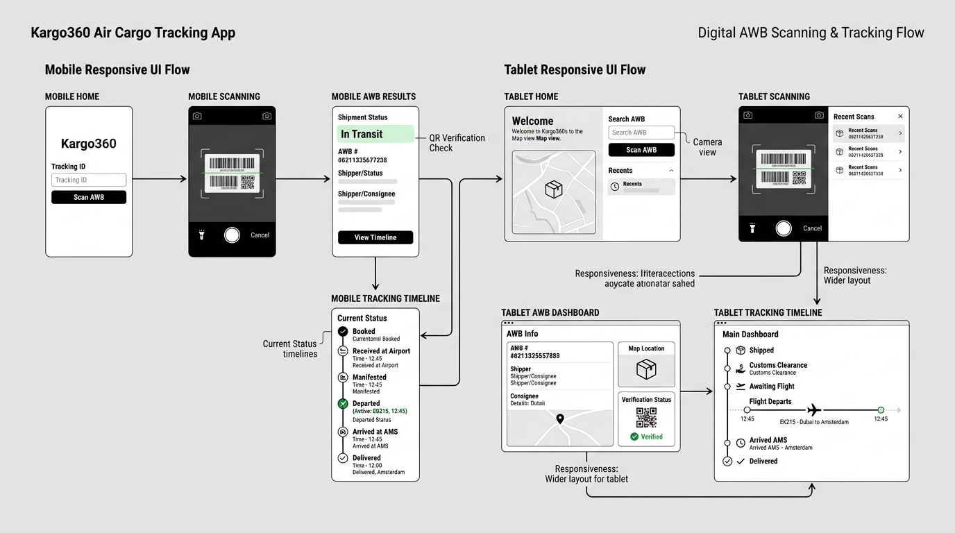 Mobile Responsive & AWB Scan Flow Wireframe